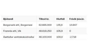 Opnun útboðs: Hringvegur (1) milli Skóga og Dyrhólavegar; 2 styrkingarkaflar