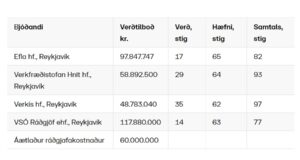 Opnun útboðs: Arnarnesvegur (411), Rjúpnavegur – Breiðholtsbraut. Hönnun