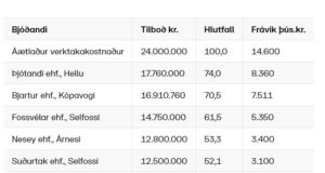 Opnun útboðs: Efnisvinnsla á Suðurlandi 2021, malarslitlag (EES)