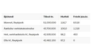 Opnun útboðs: Hringvegur (1) um Kjalarnes 2. áfangi, Vallá – Hvalfjörður. Eftirlit og ráðgjöf
