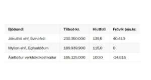 Opnun útboðs: Efnisvinnsla á Austursvæði 2021-2022, klæðing og burðarlag