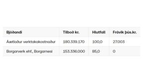 Opnun útboðs: Sementsfestun og þurrfræsing á Austursvæði 2021
