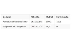 Opnun útboðs: Sementsfestun og þurrfræsing á Norðursvæði 2021