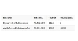 Opnun útboðs: Yfirlagnir á Austursvæði 2021, blettanir með klæðingu