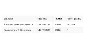 Opnun útboðs: Yfirlagnir á Austursvæði 2021, klæðing
