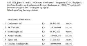 Opnun útboðs: Vogabyggð 2. Drómundarvogur suður – Gatnagerð og lagnir