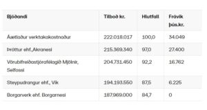 Opnun útboðs: Melasveitavegur (505): Bakki – Svínabú