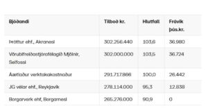 Opnun útboðs: Þverárhlíðarvegur (522): Borgarfjarðarbraut – Högnastaðir