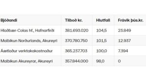 Opnun útboðs: Yfirlagnir á Norðursvæði 2021, malbik