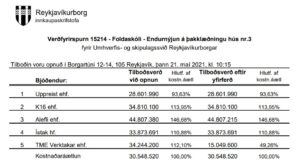 Opnun verðfyrirsp: Foldaskóli – Endurnýjun á þakklæðingu – hús nr. 3