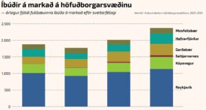 Átta þúsund nýjar íbúðir