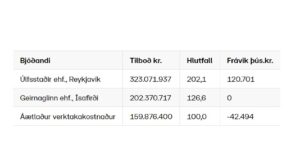 Opnun útboðs: Bíldudalshöfn – Steypt þekja, lagnir og raforkuvirki 2021