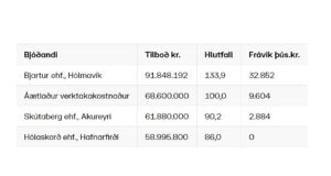 Opnun útboðs: Efnisvinnsla á Vestursvæði 2021, malarslitlag