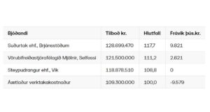 Opnun útboðs: Hrunavegur (344), Skeiða- og Hrunamannavegur að Kaldbaksvegi