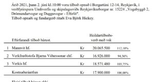 Opnun verðfyrirsp. : Vogabyggð 2 – Drómundarvogur og Dugguvogur – EFTIRLIT