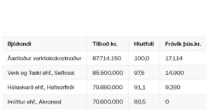 Opnun útboðs: Efnisvinnsla á Vestursvæði 2021, Fossamelar (EES)