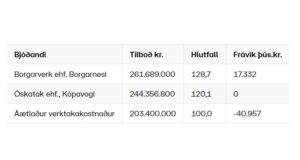 Opnun útboðs: Þorlákshafnarvegur (38) Þrengslavegur – Eyrarbakkavegur