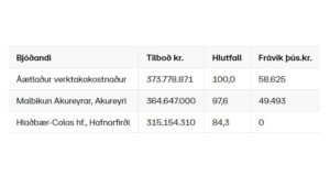 Opnun útboðs: Yfirlagnir á Vestursvæði, malbik 2021