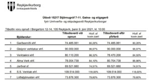 Opnun útboðs: Stjörnugróf 7-11. Gatna- og stígagerð
