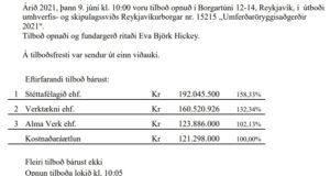 Opnun útboðs: Reykjavíkurborg. Umferðaröryggisaðgerðir 2021