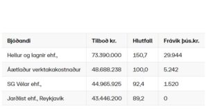 Opnun útboðs: Hringvegur um Þvottárskriður, hrunvarnir 2021