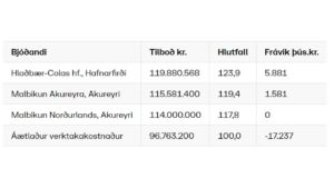 Opnun útboðs: Yfirlagnir á Austursvæði 2021, malbik