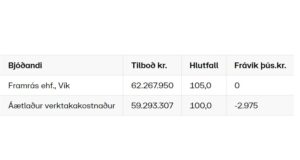 Opnun útboðs: Holtsvegar (206), Hunkubakkar – Fjaðrárgljúfur