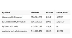 Opnun útboðs: Vetrarþjónusta: Selfoss – Litla kaffistofan 2021-2024