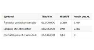 Opnun útboðs: Bústaðavegur (418), breytingar á aksturs-, hjóla- og gönguleiðum við Kringlumýrarbraut