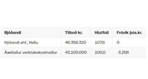 Opnun útboðs: Rangárvallavegur (264), Gunnarsholt – Hróarslækur