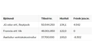 Opnun útboðs: Dyrhólavegur (218) um Háey