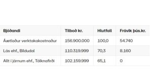 Opnun útboðs: Vetrarþjónusta 2021-2024, Barðastrandarsýslur (EES)