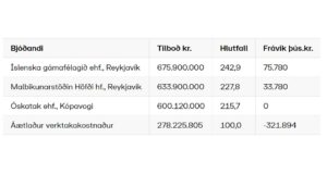 Opnun útboðs: Vetrarþjónusta 2021-2024, Höfuðborgarsvæðið (EES)