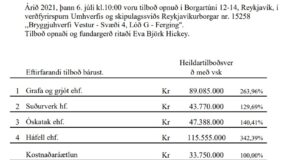 Opnun verðfyrirsp: Bryggjuhverfi Vestur – Svæði 4, Lóð G – Ferging