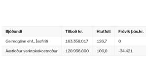 Opnun útboðs: Bíldudalshöfn – Steypt þekja, lagnir og raforkuvirki 2021