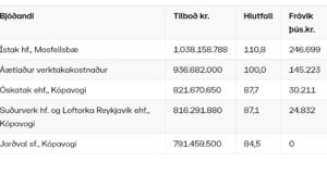 Opnun útboðs: Hringvegur (1), Fossvellir-Lögbergsbrekka (EES)