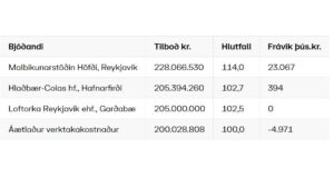 Opnun útboðs: Yfirlagnir á Suðursvæði 2021, malbik, viðbót