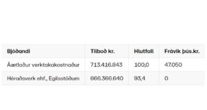 Opnun útboðs: Borgarfjarðarvegur (94), Eiðar-Laufás