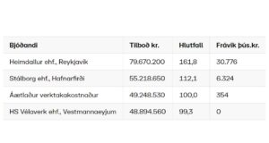 Opnun útboðs: Vestmannaeyjahöfn. Skipalyftukantur, þekja og lagnir 2021