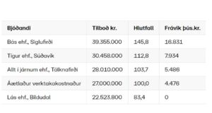 Opnun útboðs: Bíldudalshöfn – Landfylling 2021