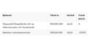 Opnun útboðs: Reykjastrandarvegur (748) Þverárfjallsvegur – Fagranes