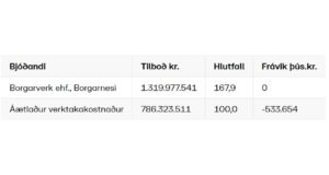 Opnun útboðs: Snæfellsnesvegur (54): Ketilsstaðir – Gunnarsstaðir (EES)