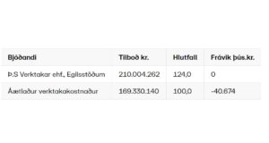 Opnun útboðs: Upphéraðsvegur (931) um Ásklif