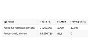 Opnun útboðs: Uppsetning vegriða á Norðursvæði 2021
