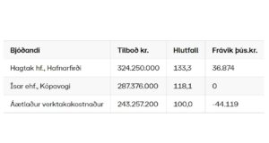 Opnun útboðs: Djúpivogur – Endurbygging hafskipabryggju 2021