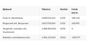 Opnun útboðs: Þverárfjallsvegur (73) í Refasveit og Skagastrandarvegur (74) um Laxá