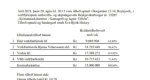 Opnun verðfyrirsp: Sjómannaskólareitur – Gatnagerð og lagnir. Eftirlit