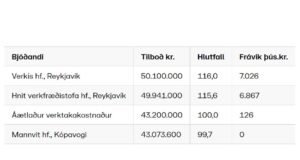 Opnun útboðs: Þverárfjallsvegur (73) í Refasveit og Skagastrandarvegur (74) um Laxá, eftirlit