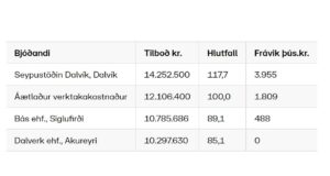 Opnun útboðs: Dalvíkurbyggð – sjóvarnir 2021