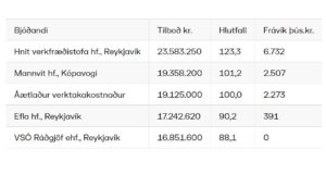 Opnun útboðs: Skeiða- og Hrunamannavegur (30) um Stóru-Laxá, eftirlit og ráðgjöf